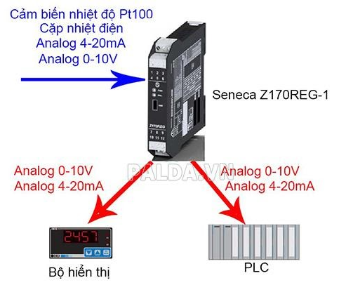 Xử lý tín hiệu Analog trong lập trình PLC như nào? Xử lý tín hiệu Analog trong lập trình PLC như nào?